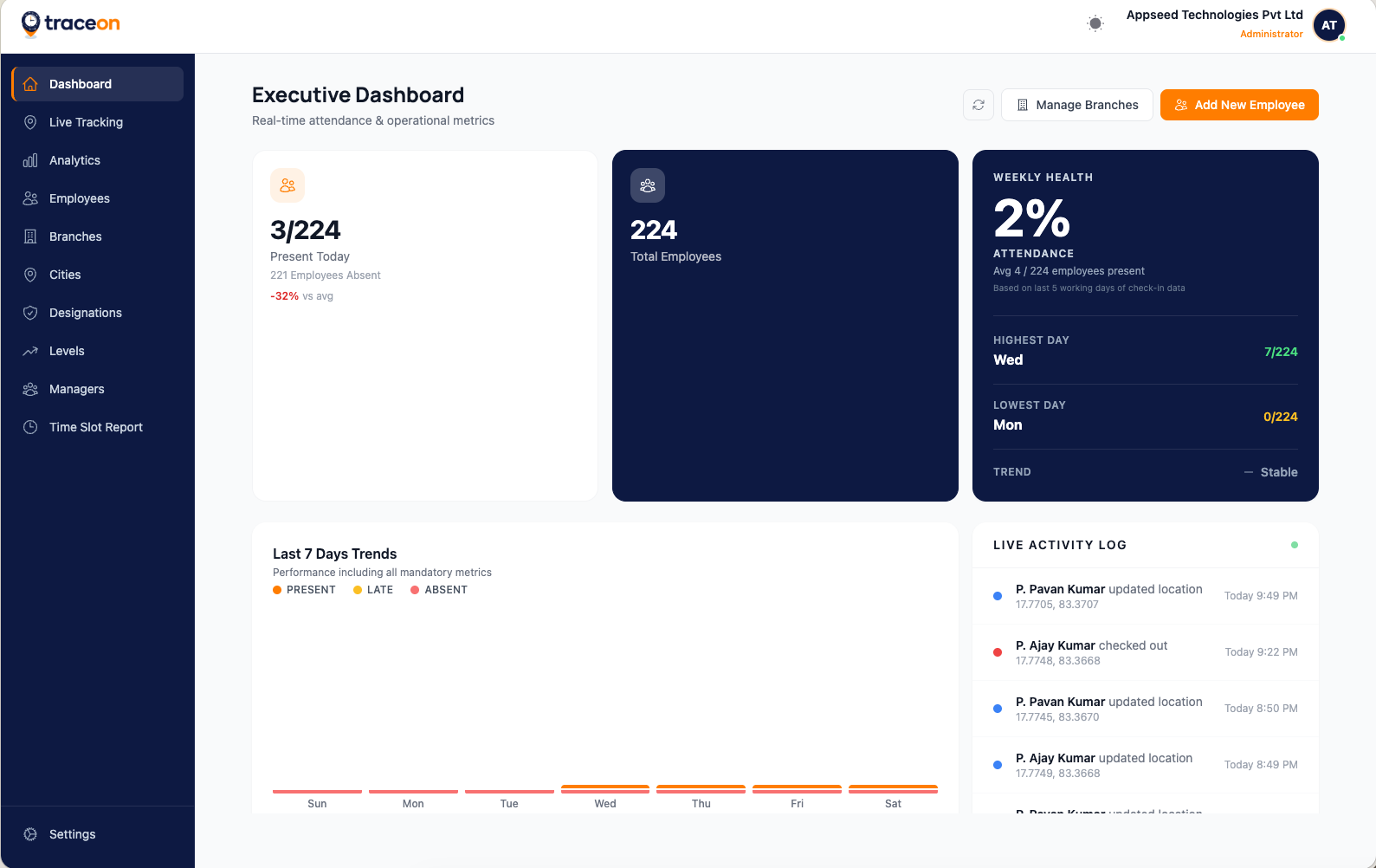 TraceOn Executive Dashboard showing real-time attendance and operational metrics